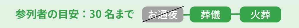 一日葬の参列者の目安30名まで